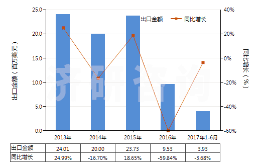 2013-2017年6月中國六氟鋁酸鈉(人造冰晶石)(HS28263000)出口總額及增速統(tǒng)計 2013-2017年6月中國六氟鋁酸鈉(人造冰晶石)(HS28263000)出口總額及增速統(tǒng)計